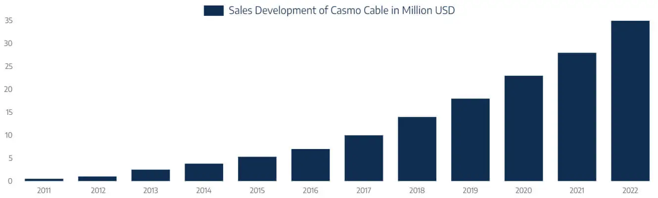 Sales Development of Casmo Cable in Million USD